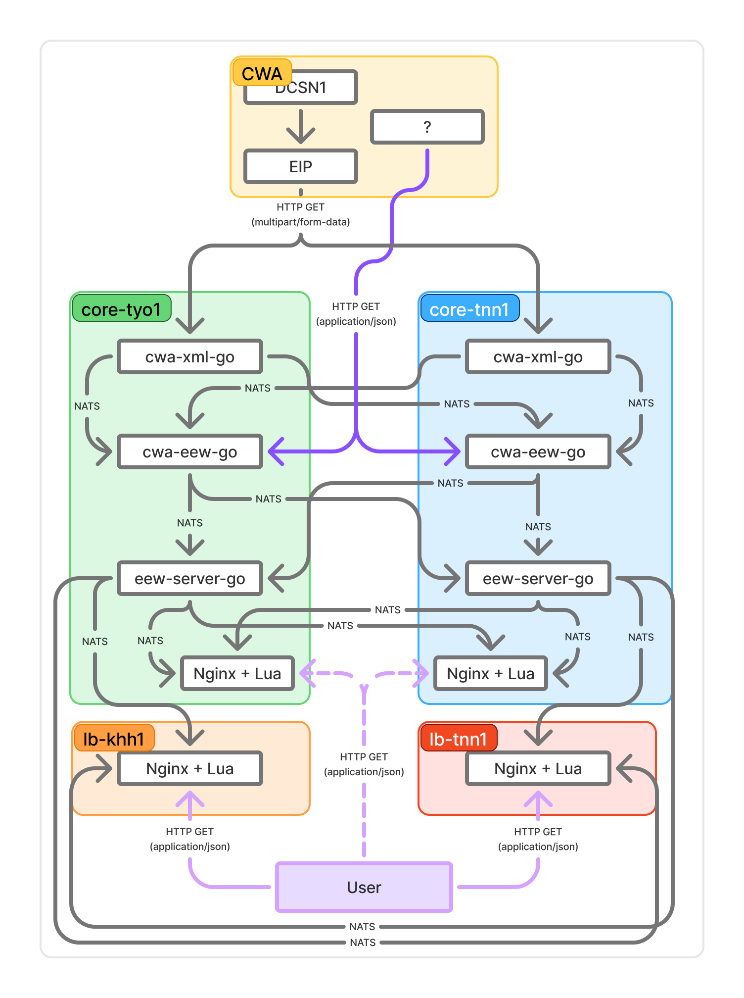 cwa-xml-go 與 cwa-eew-go 合併前後架構示意圖