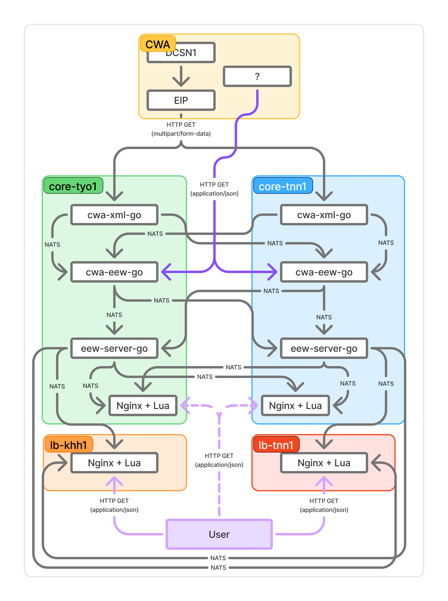 cwa-xml-go 與 cwa-eew-go 合併前後架構示意圖