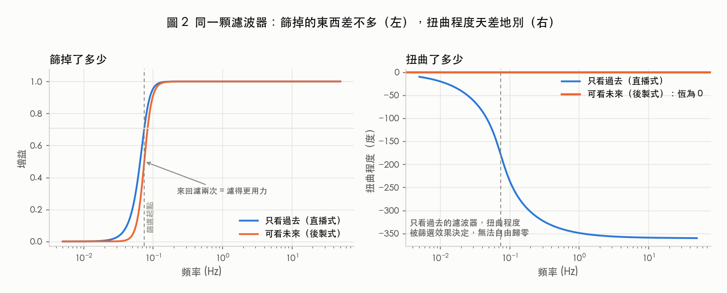 振幅響應與相位響應的對比
