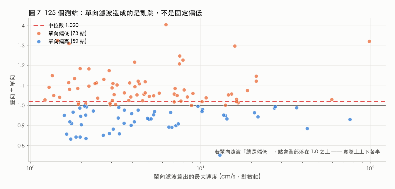 125 個測站的比值分布