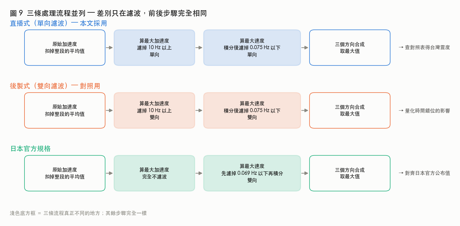 三條處理流程並列