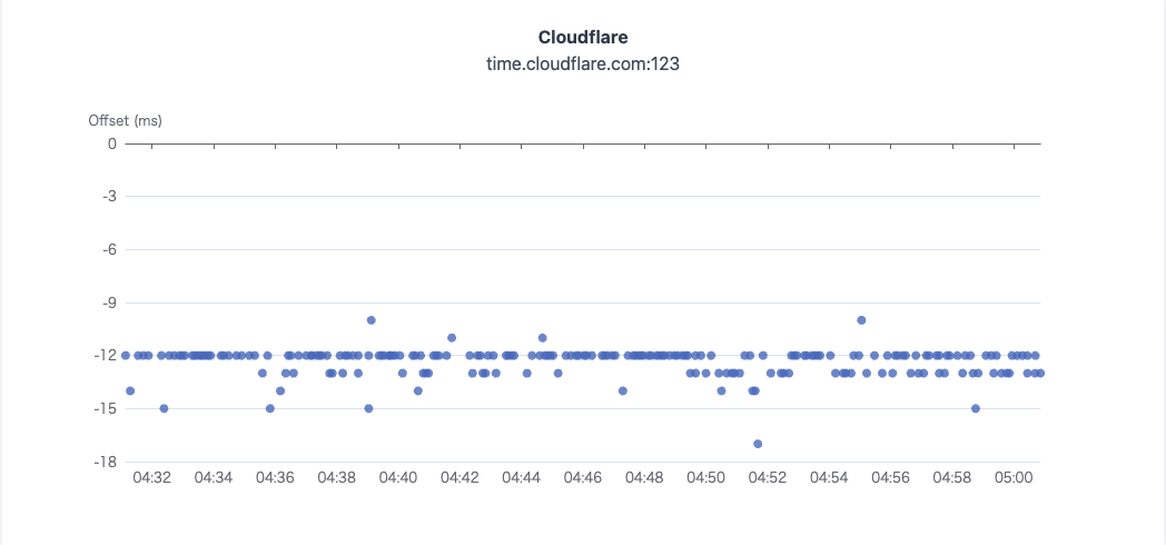 Cloudflare NTP Server