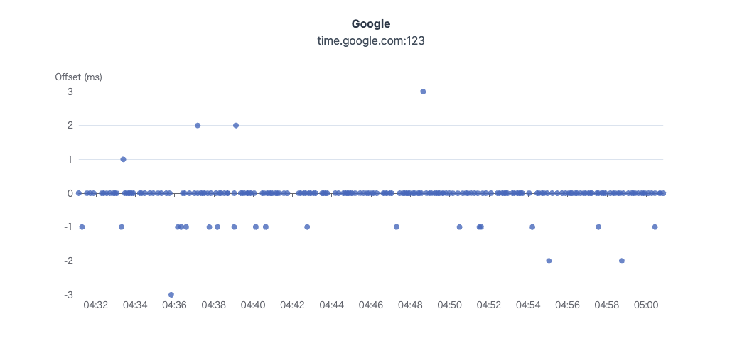 Google NTP Server