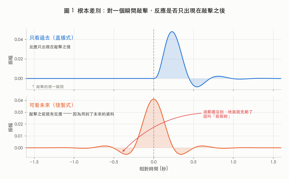 因果與零相位濾波器對單一脈衝的反應