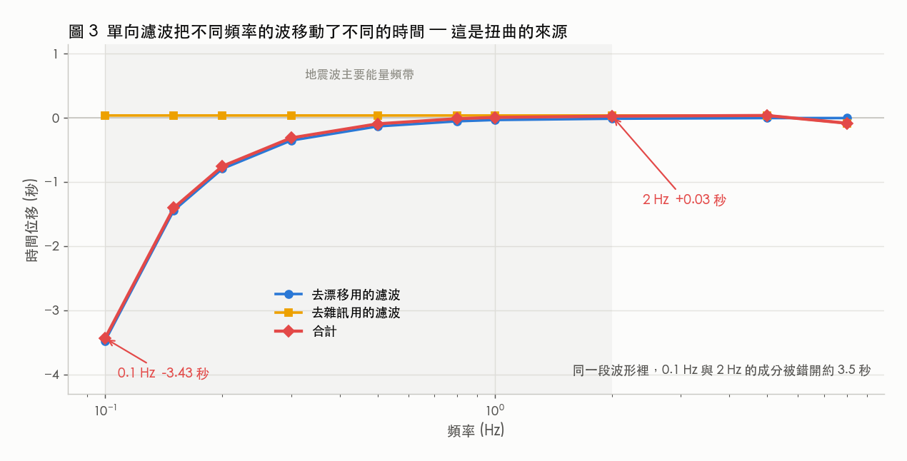 不同頻率被延後不同時間