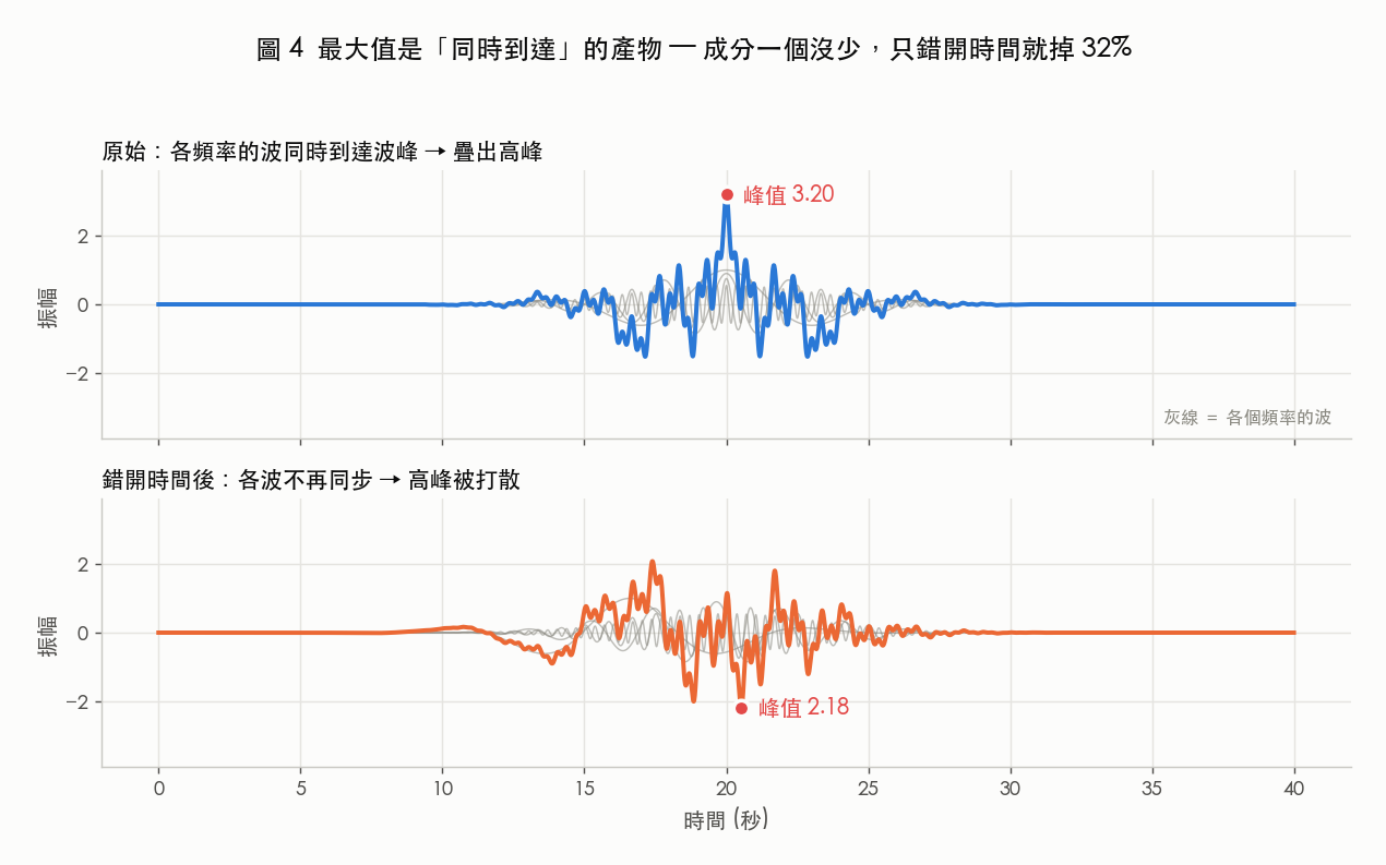 峰值是相位對齊的產物