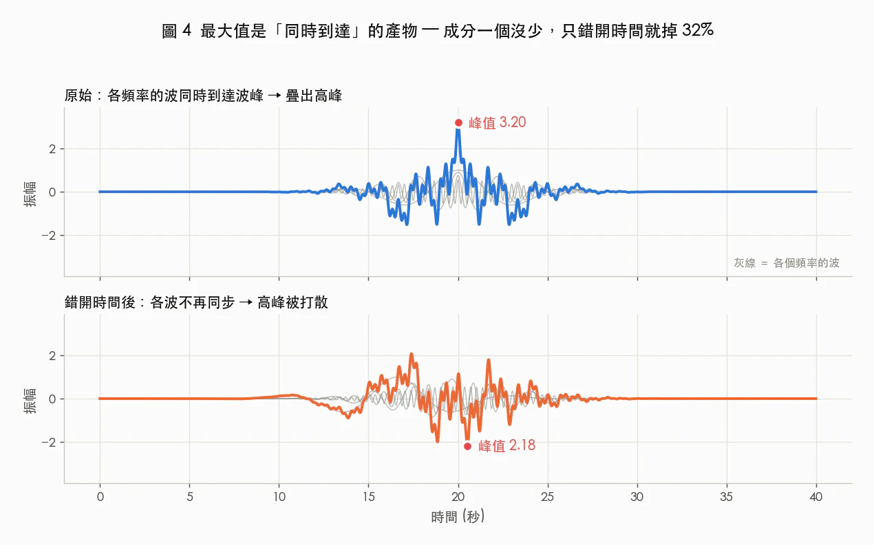峰值是相位對齊的產物