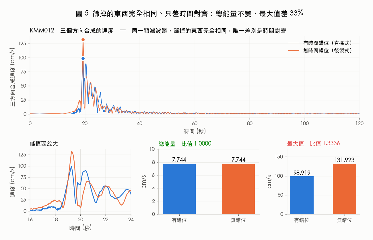 能量一模一樣，最大值差三成