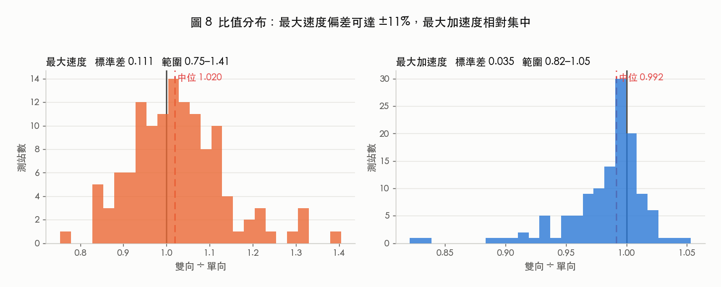 比值的直方圖