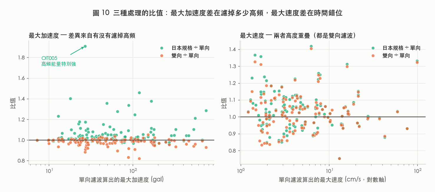 125 站三種算法的比值