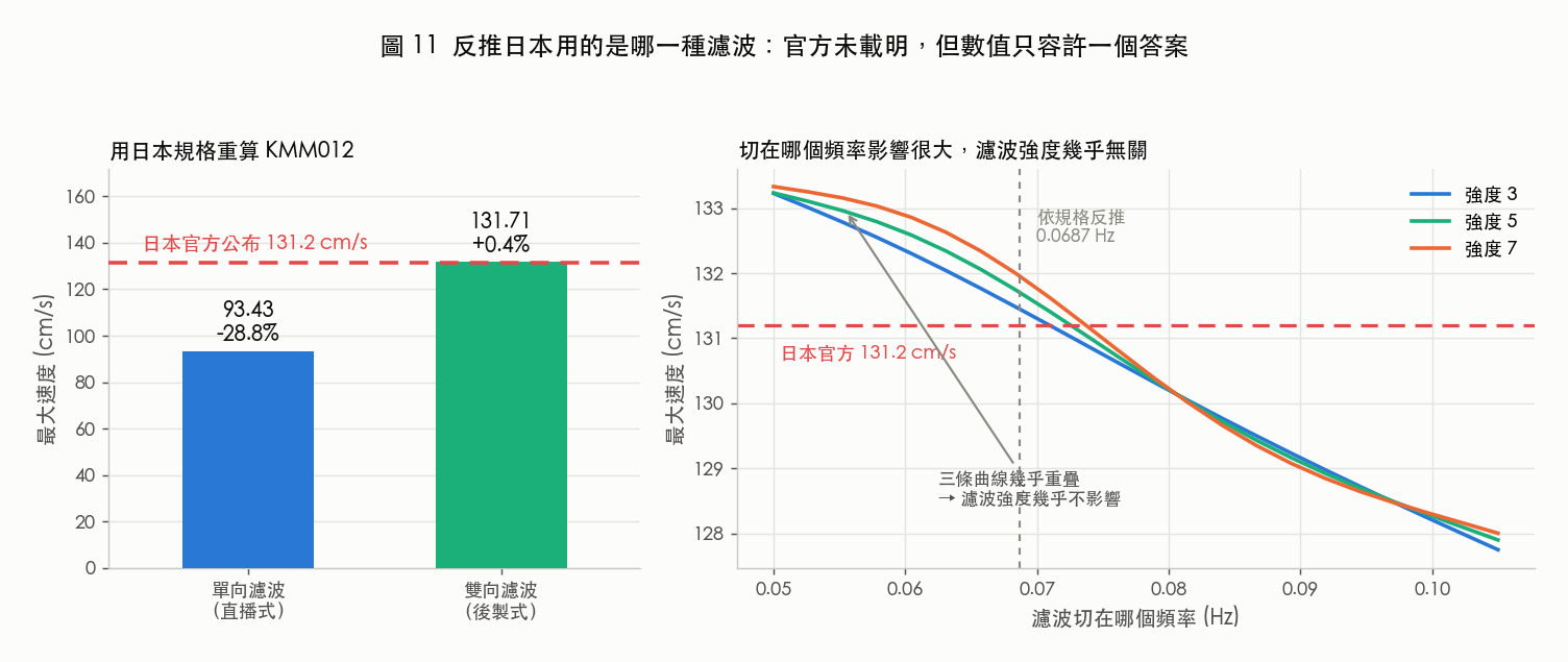 反推 NIED 的濾波方式