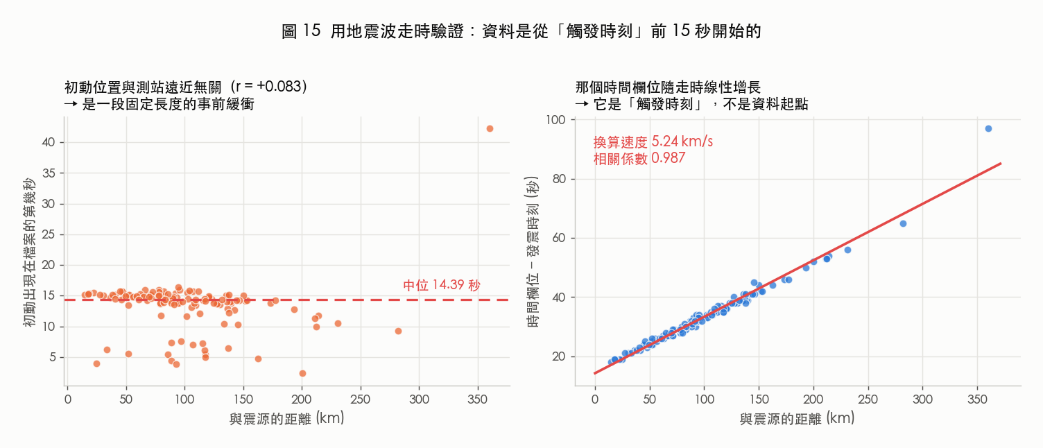 用走時驗證資料起點