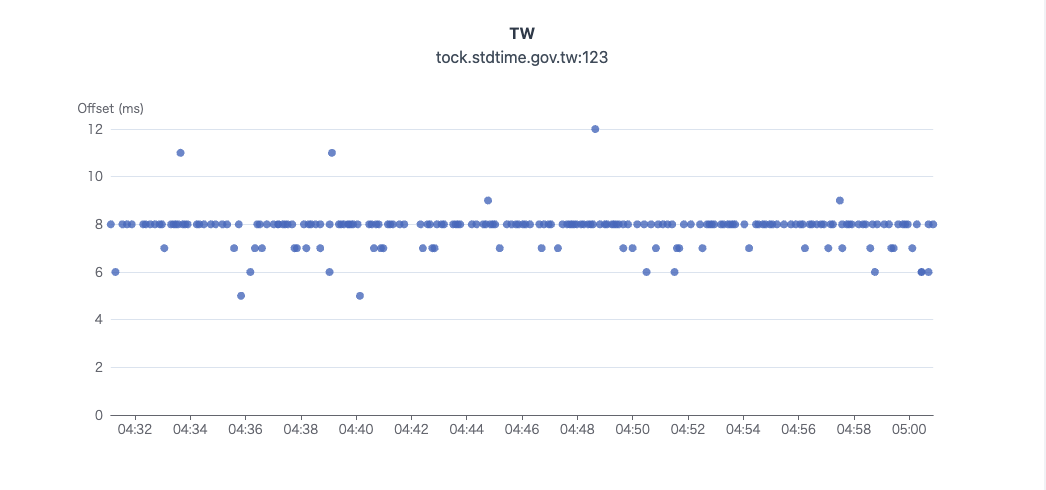 TW NTP Server