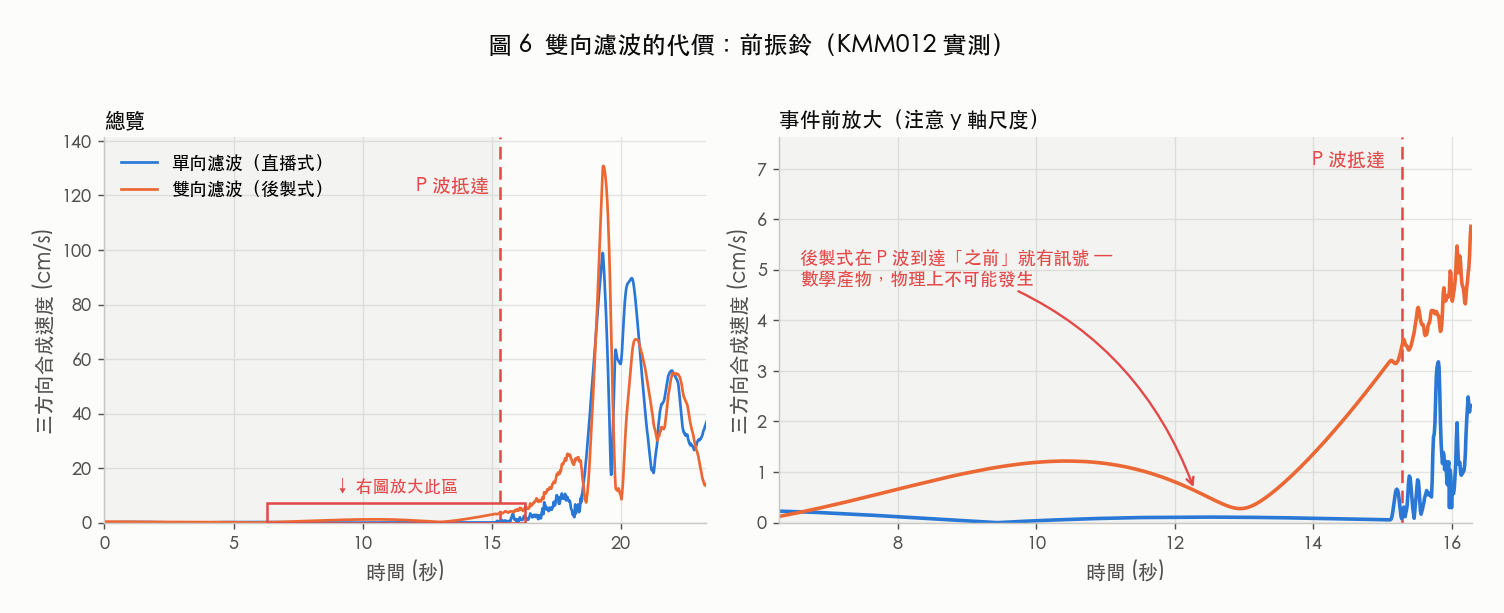 零相位濾波產生的前振鈴