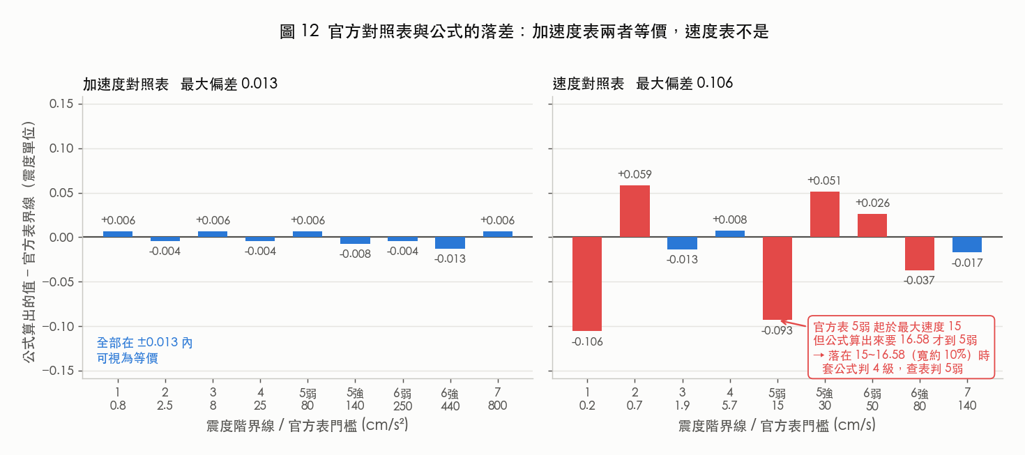 官方對照表與公式的偏差