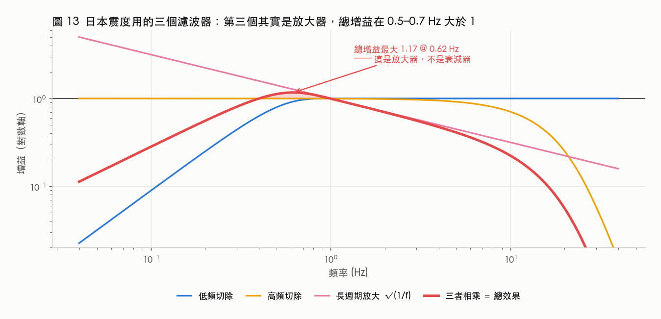 日本氣象廳的三個濾波器
